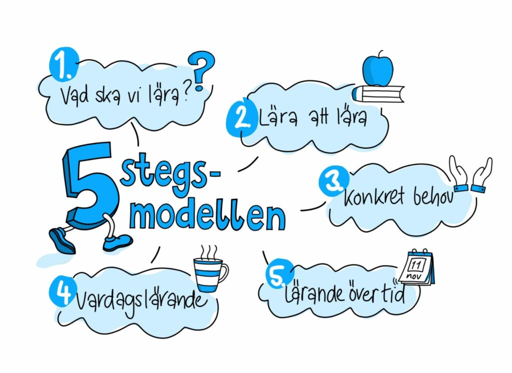 5-stegsmodellen, vardagslärande, upskill, reskill, tidsbloggen, petra brask & partners, effektivisera