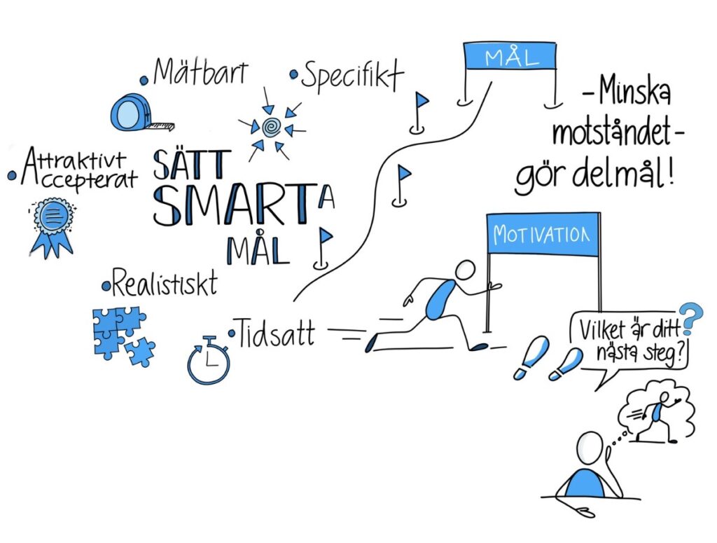 SMART-modellen, SMART, mål, delmål, motivation, jan winstedt, effektivitetsexpert, Petra Brask & Partners, hållbart arbetsliv